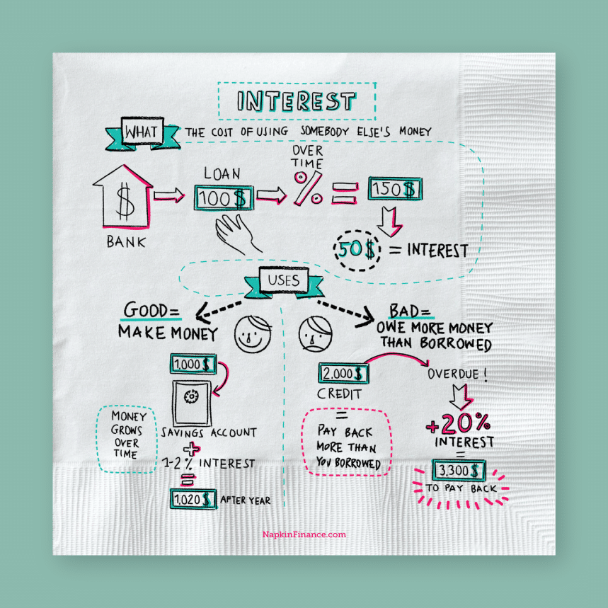 illustrated explanation of interest on a paper napkin