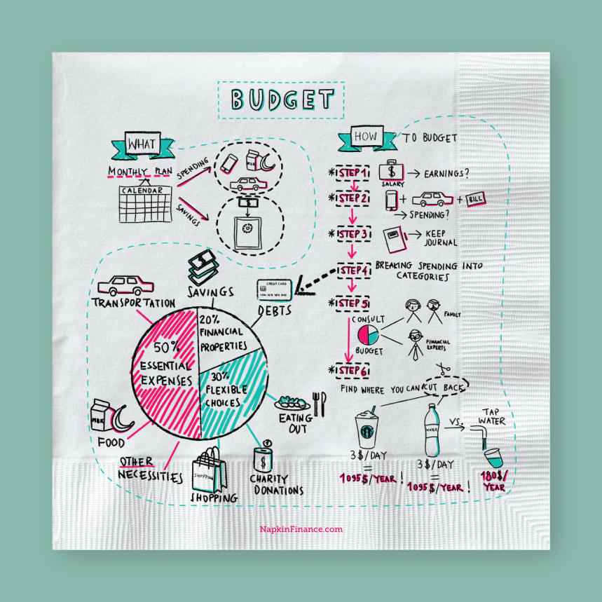 illustrated explanation of a budget on a paper napkin