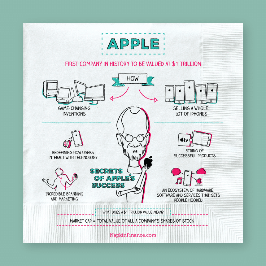 illustrated explanation of apple's rise to become the first company in history to be valued at 1 trillion dollars on a paper napkin